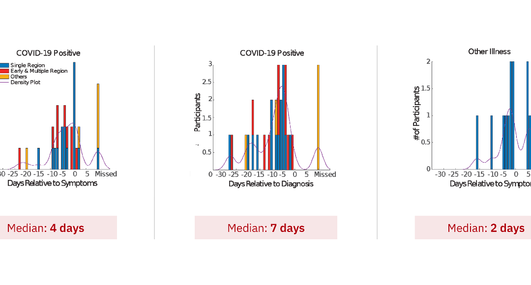 Exciting new updates to COVID-19 wearables study and MyPHD study app