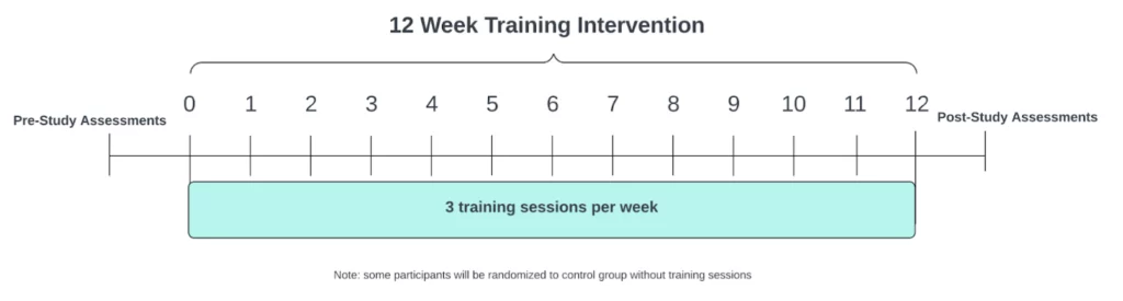 12 Week Training Intervention